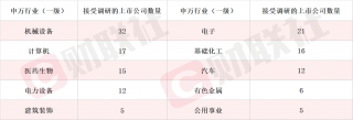 沪深两市193家公司受调研，算力概念抢眼