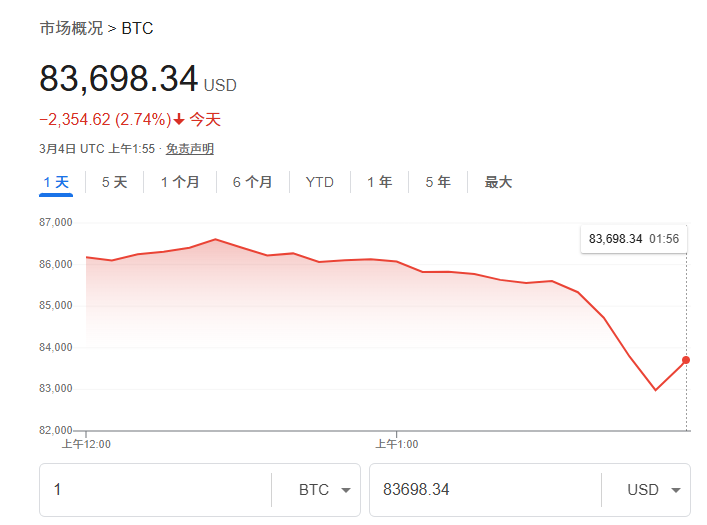 比特币跌破85000美元，短期走势承压-第1张图片-欧意下载