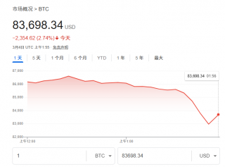比特币跌破85000美元，短期走势承压