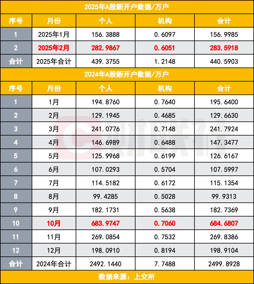 A股2月新开户数激增120%-第1张图片-欧意下载