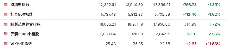 美股因贸易战担忧大跌，蒸发3.4万亿美元-第1张图片-欧意下载