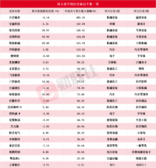 24家上市公司股价创新高，机器人概念股表现抢眼