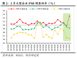 2月制造业PMI回升至50.2%，经济延续向好
