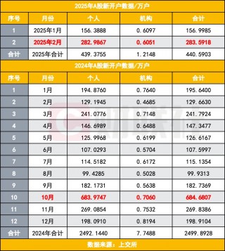 A股2月新开户数激增120%