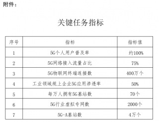 北京征求5G应用升级方案意见，2027年普及率将创新高