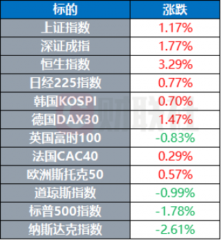 美股纳指进入回调区间，中概股表现分化
