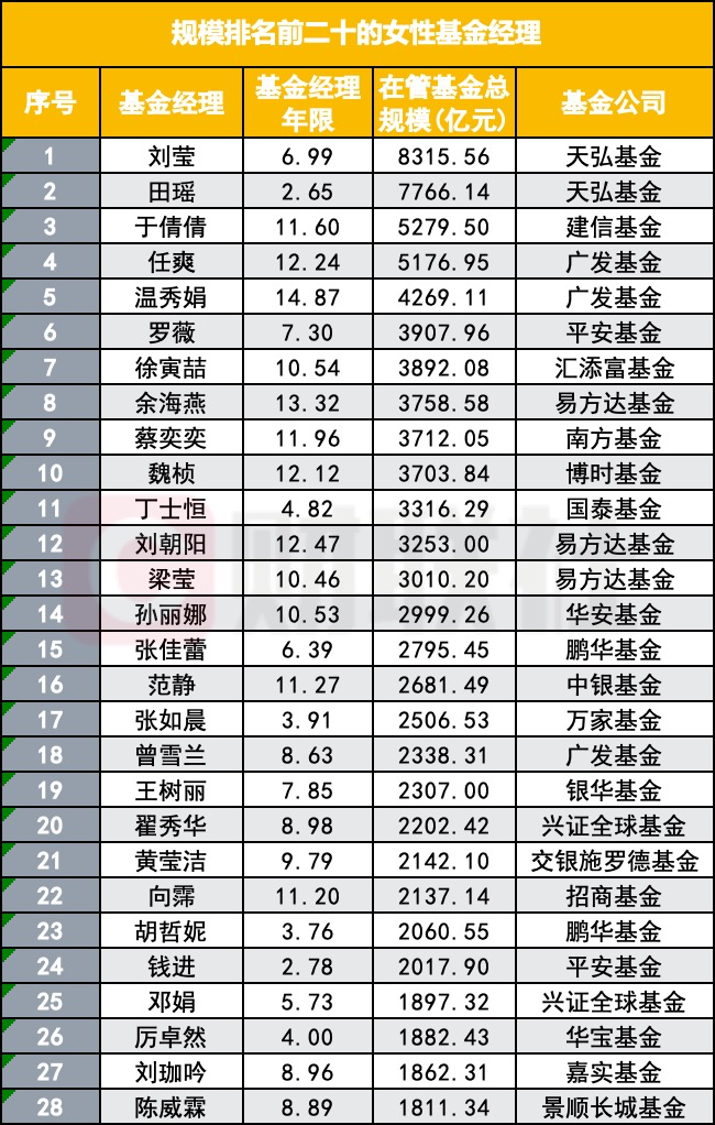 女性基金经理管理资产超17万亿撑起公募基金半边天-第1张图片-欧意下载