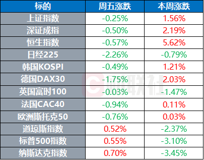 美股收涨但周线仍下跌，中概股表现亮眼-第1张图片-欧意下载