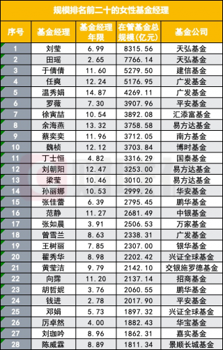 女性基金经理管理超17万亿元资产