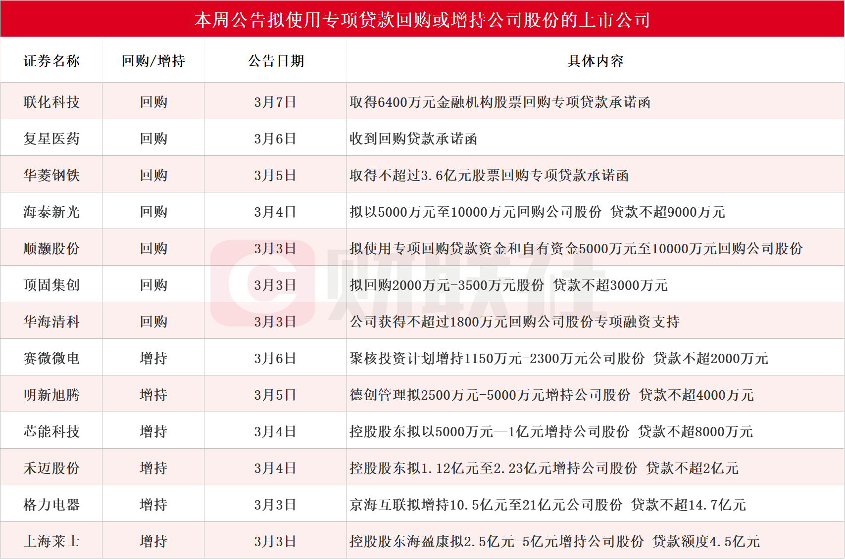 格力电器领衔，13家上市公司公布回购增持计划-第1张图片-欧意下载