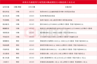 多家上市公司公布增持回购计划