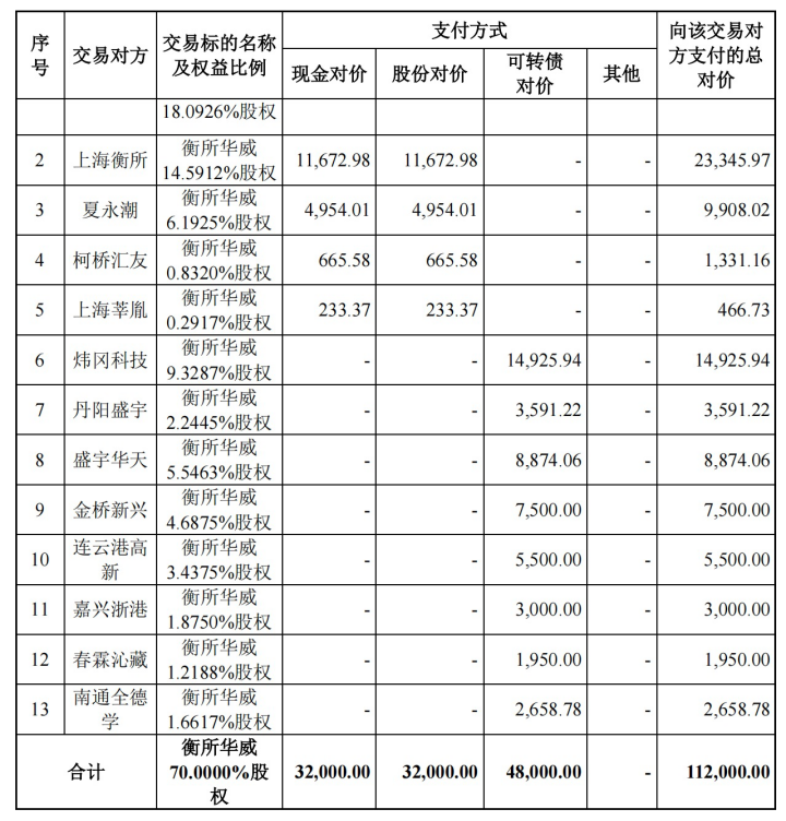 华海诚科16亿完成衡所华威全资收购-第1张图片-欧意下载