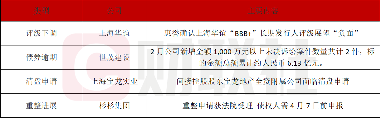 惠誉确认上海华谊评级为“BBB+”，展望负面-第1张图片-欧意下载