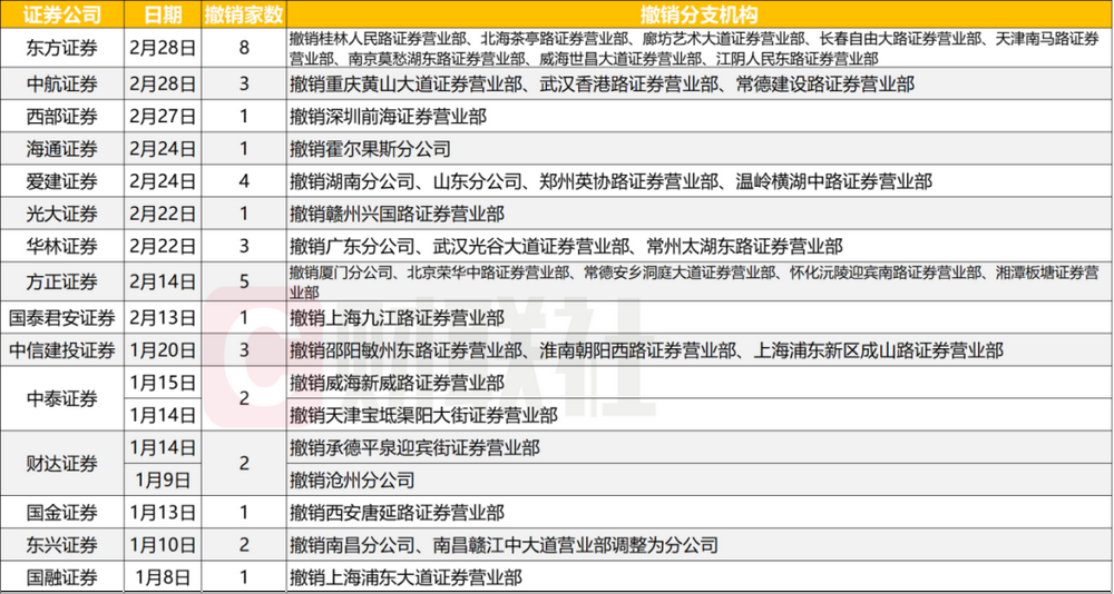 券商优化布局，38家营业部被撤销-第1张图片-欧意下载