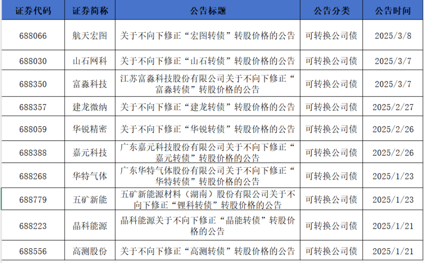 科创板公司多数维持可转债转股原价-第1张图片-欧意下载