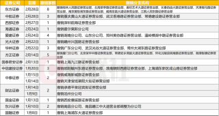 券商优化布局，38家营业部被撤销