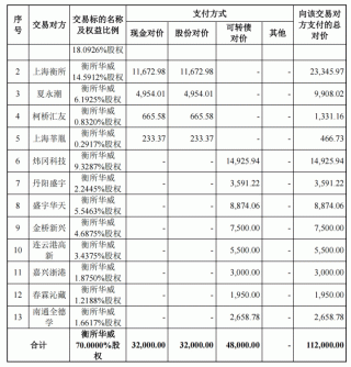 华海诚科16亿完成衡所华威全资收购