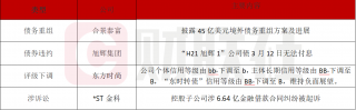 合景泰富45亿美元境外债务重组遇阻