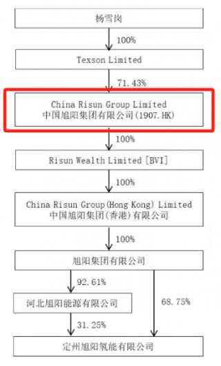 亿华通拟收购旭阳氢能，完善氢能源产业链