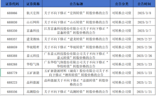科创板公司多数维持可转债转股原价