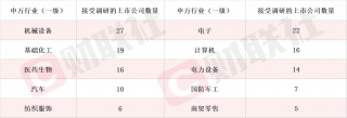 本周185家上市公司受机构调研，AI和机器人概念走强