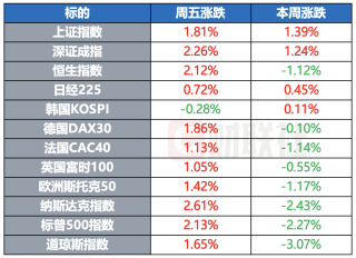 美股反弹道指周跌创纪录