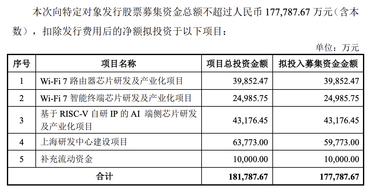 乐鑫科技定增17.78亿布局Wi-Fi 7芯片-第1张图片-欧意下载