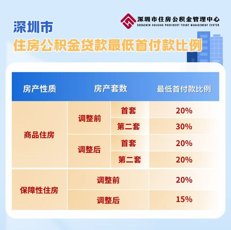 深圳公积金贷款额度上调，家庭最高可贷110万-第1张图片-欧意下载