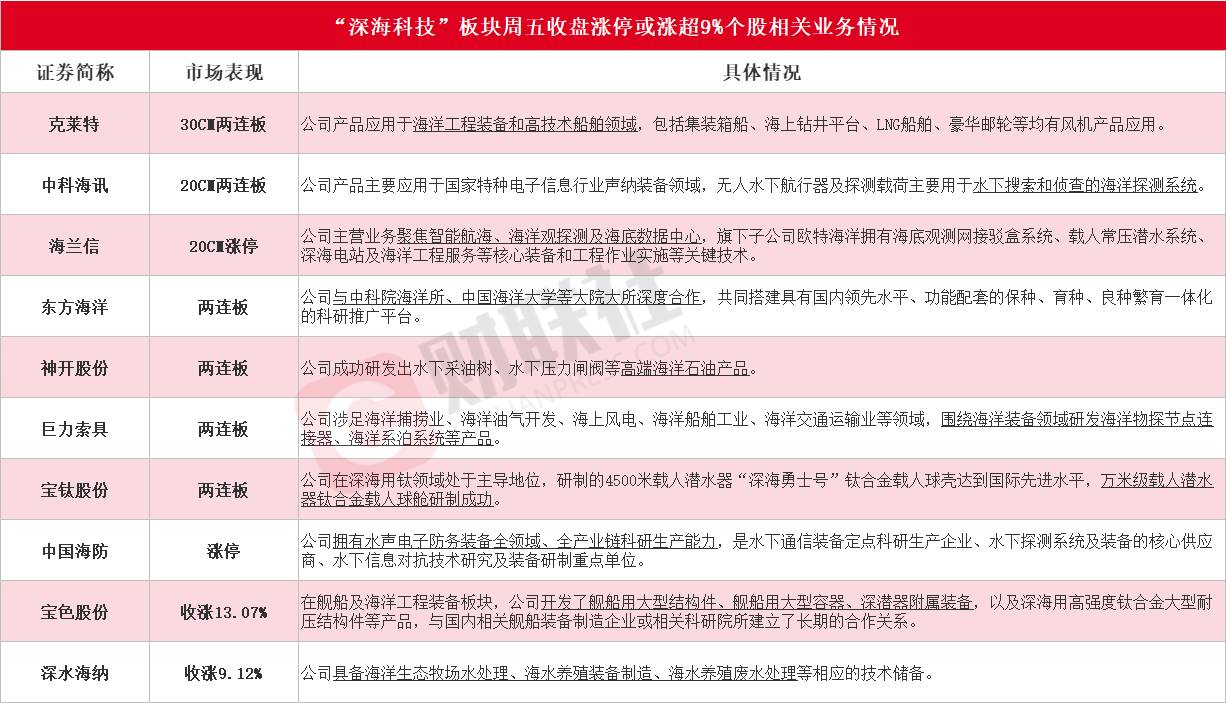 深海科技纳入政府工作报告，概念股集体暴涨-第1张图片-欧意下载