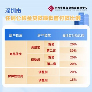 深圳公积金贷款额度上调，家庭最高可贷110万