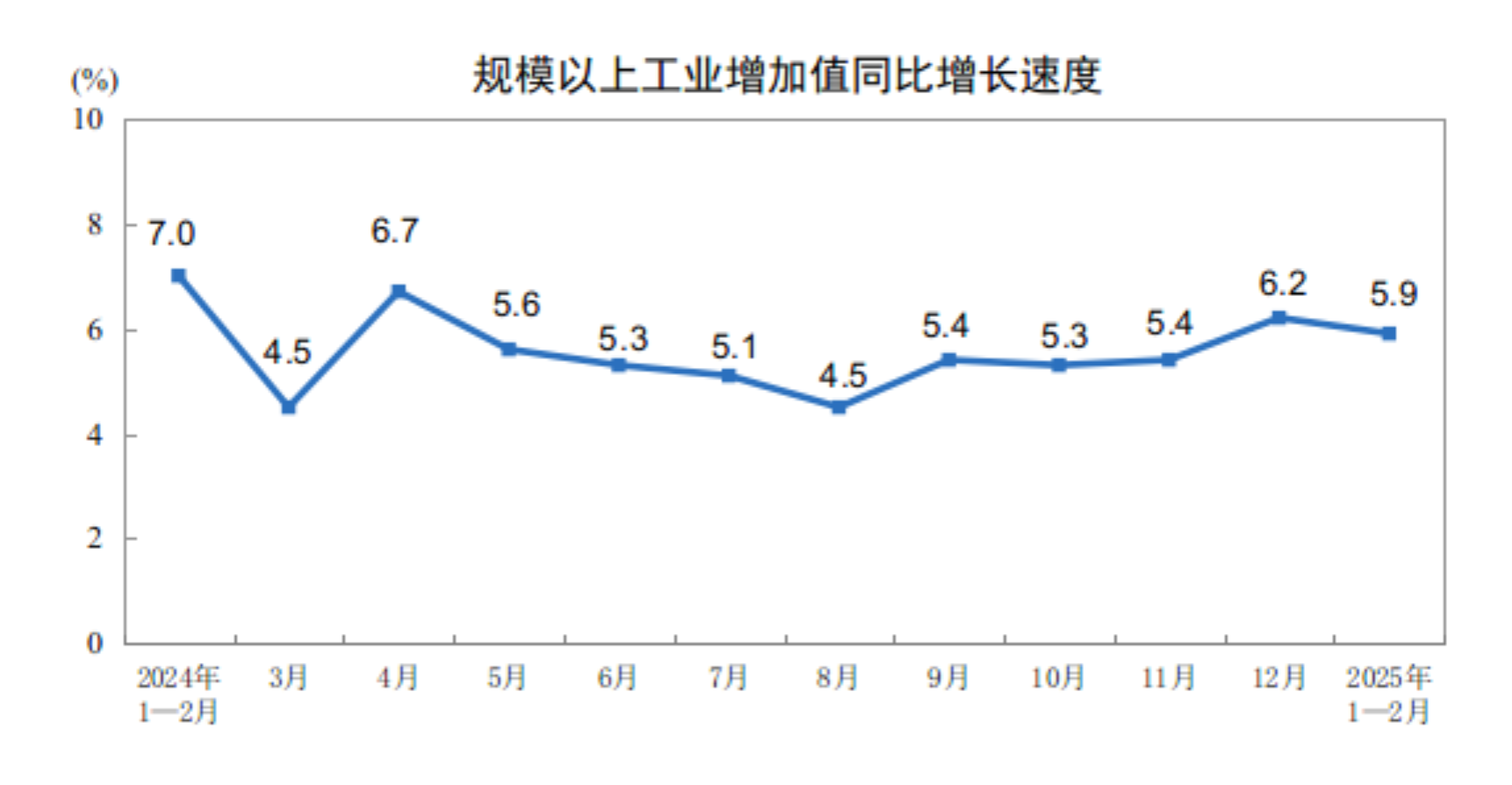 前两月工业增加值增长5.9% 经济运行平稳-第1张图片-欧意下载
