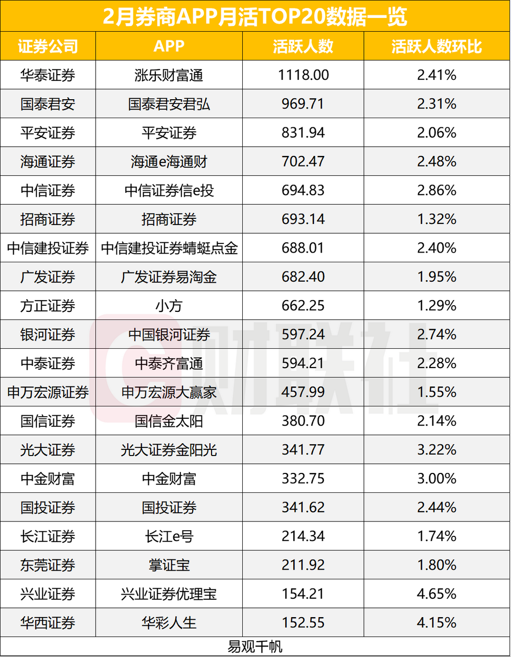 券商APP月活用户数止跌回升-第1张图片-欧意下载