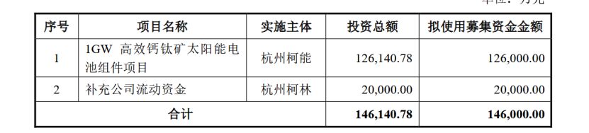 杭州柯林拟募资14.6亿扩产钙钛矿电池-第1张图片-欧意下载