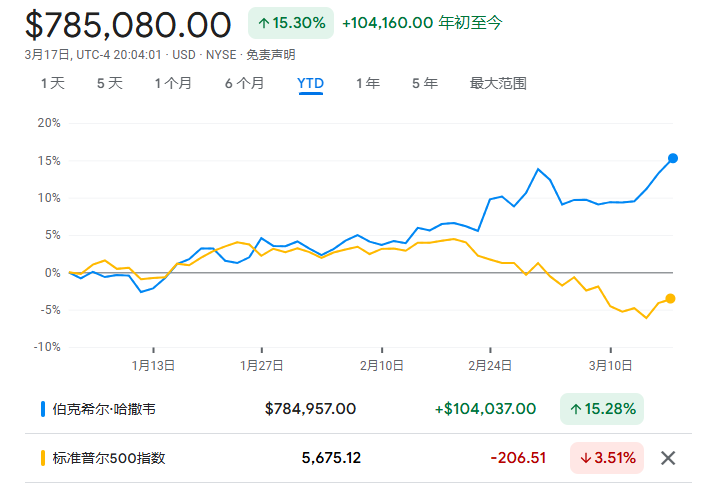 巴菲特公司股价创新高，跑赢美股大盘-第1张图片-欧意下载