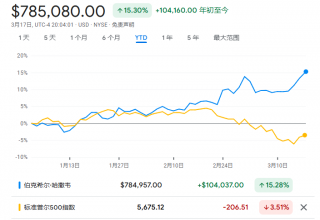 巴菲特公司股价创新高，年内涨幅超15%
