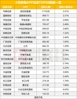 券商APP月活用户数止跌回升
