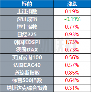 中概股大涨超4%创20月新高
