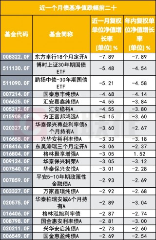 债市调整引发基金净值大幅回撤