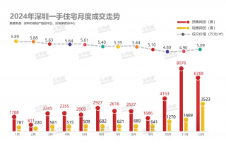 深圳楼市连续5个月价格环比上涨