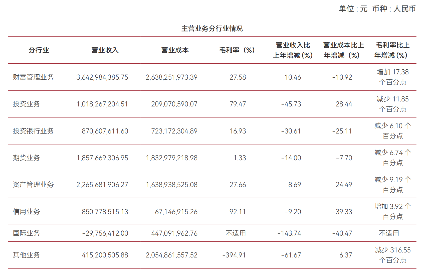 中泰证券2024年营收下滑，财富管理客户突破950万-第1张图片-欧意下载