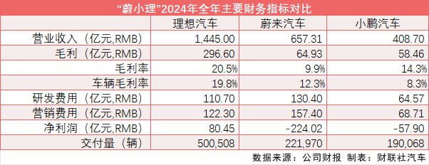 理想汽车营收1445亿但净利润下滑-第1张图片-欧意下载