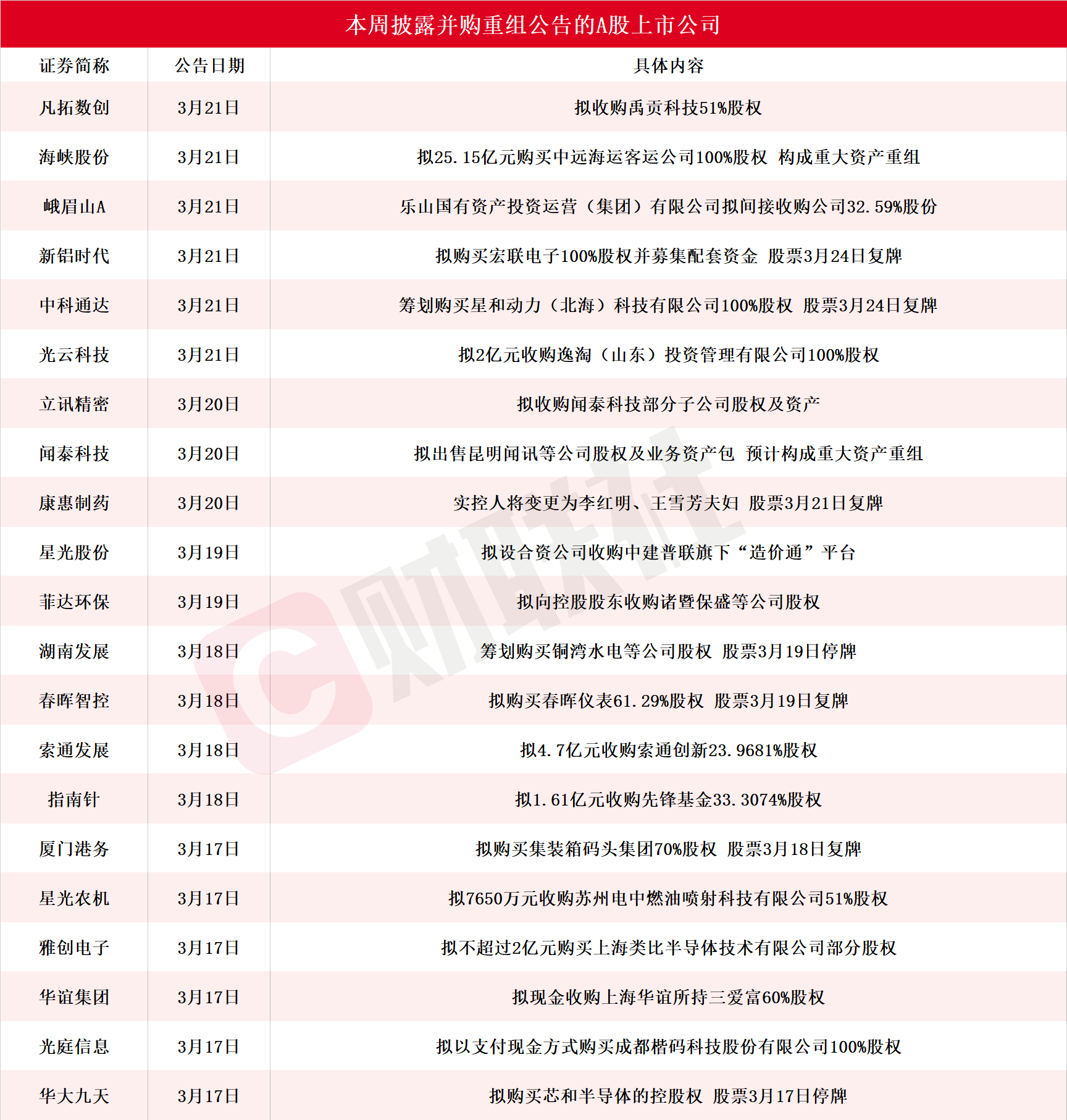 A股并购重组活跃多股涨停-第1张图片-欧意下载