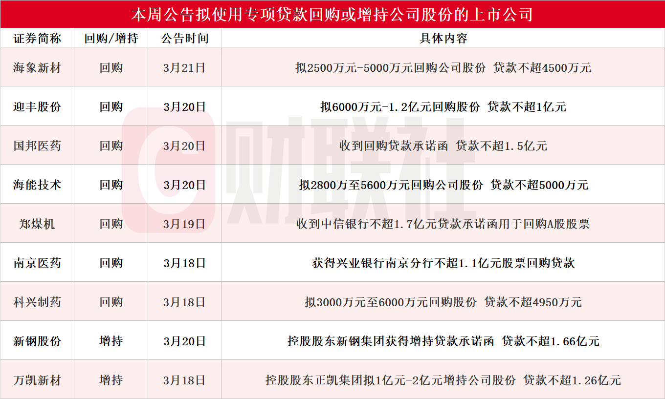 9家上市公司获超亿元专项贷款支持回购增持-第1张图片-欧意下载