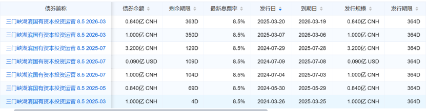 三门峡湖滨国投再发高息离岸人民币债-第1张图片-欧意下载
