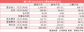理想汽车营收1445亿但净利润下滑