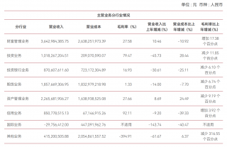 中泰证券2024年营收下滑，财富管理客户突破950万