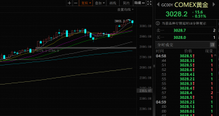 黄金价格全线回调，饰品金价每克下调5至6元