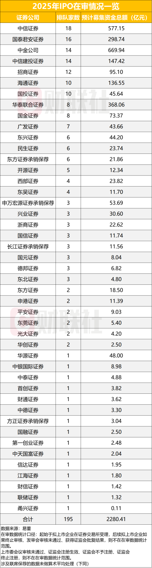 IPO在审企业数量骤减近七成-第1张图片-欧意下载