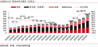 全球AI资本开支将达千亿美元级