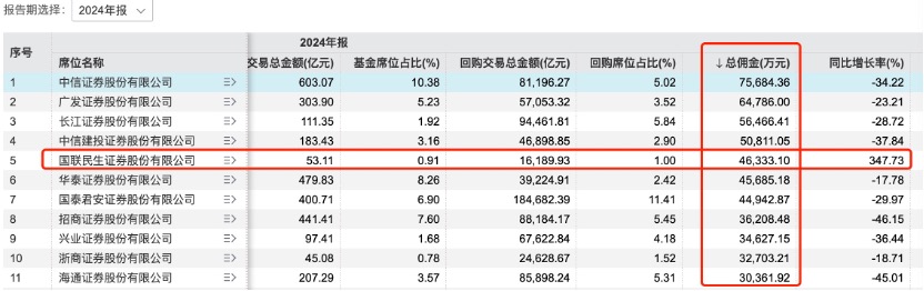 2024年券商分仓佣金收入下降35%-第1张图片-欧意下载
